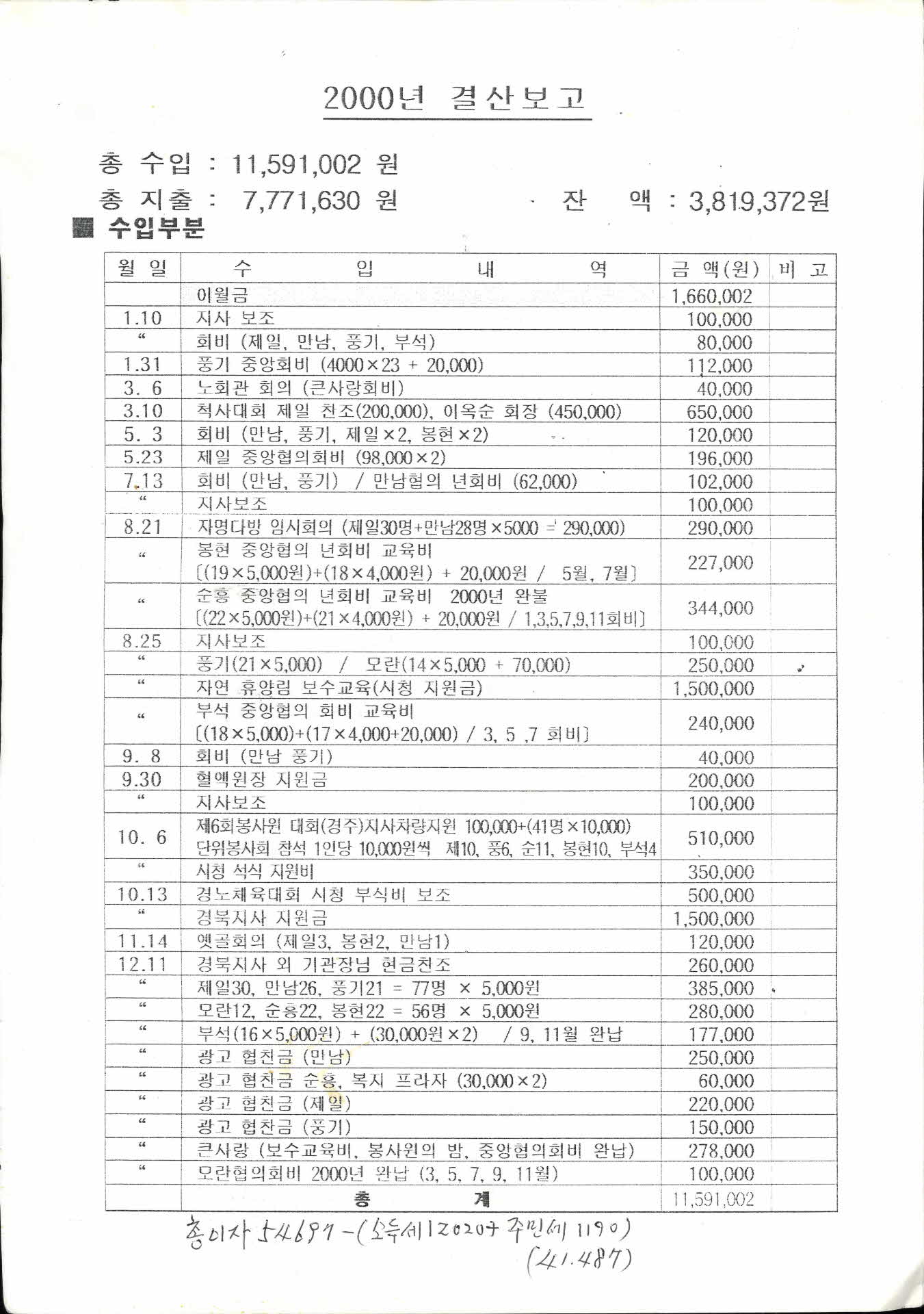 순흥 적십자 봉사회 2000년도 결산보고서