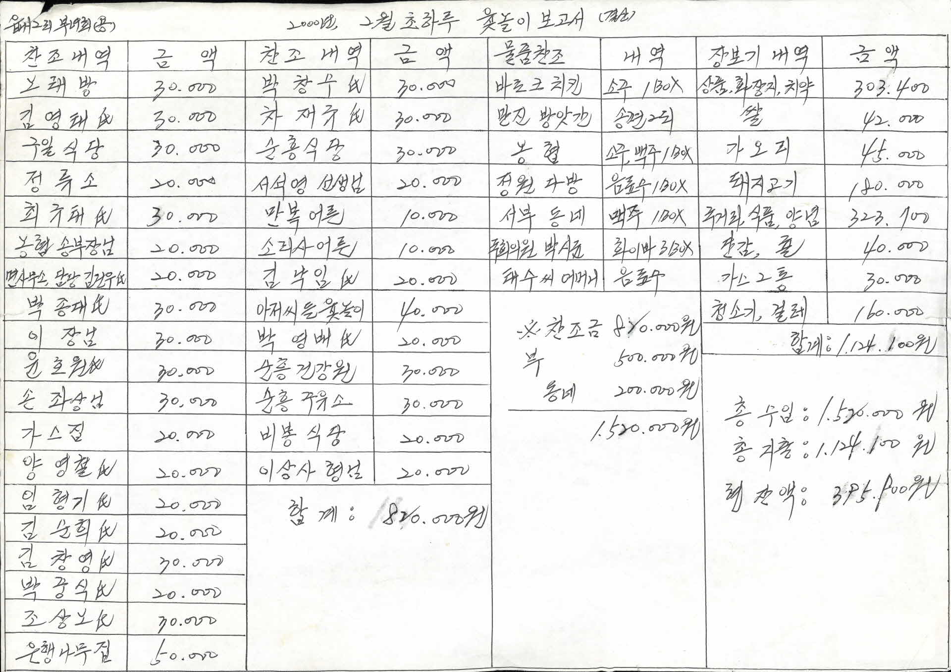 2000년 2월 초하루 윷놀이 보고서