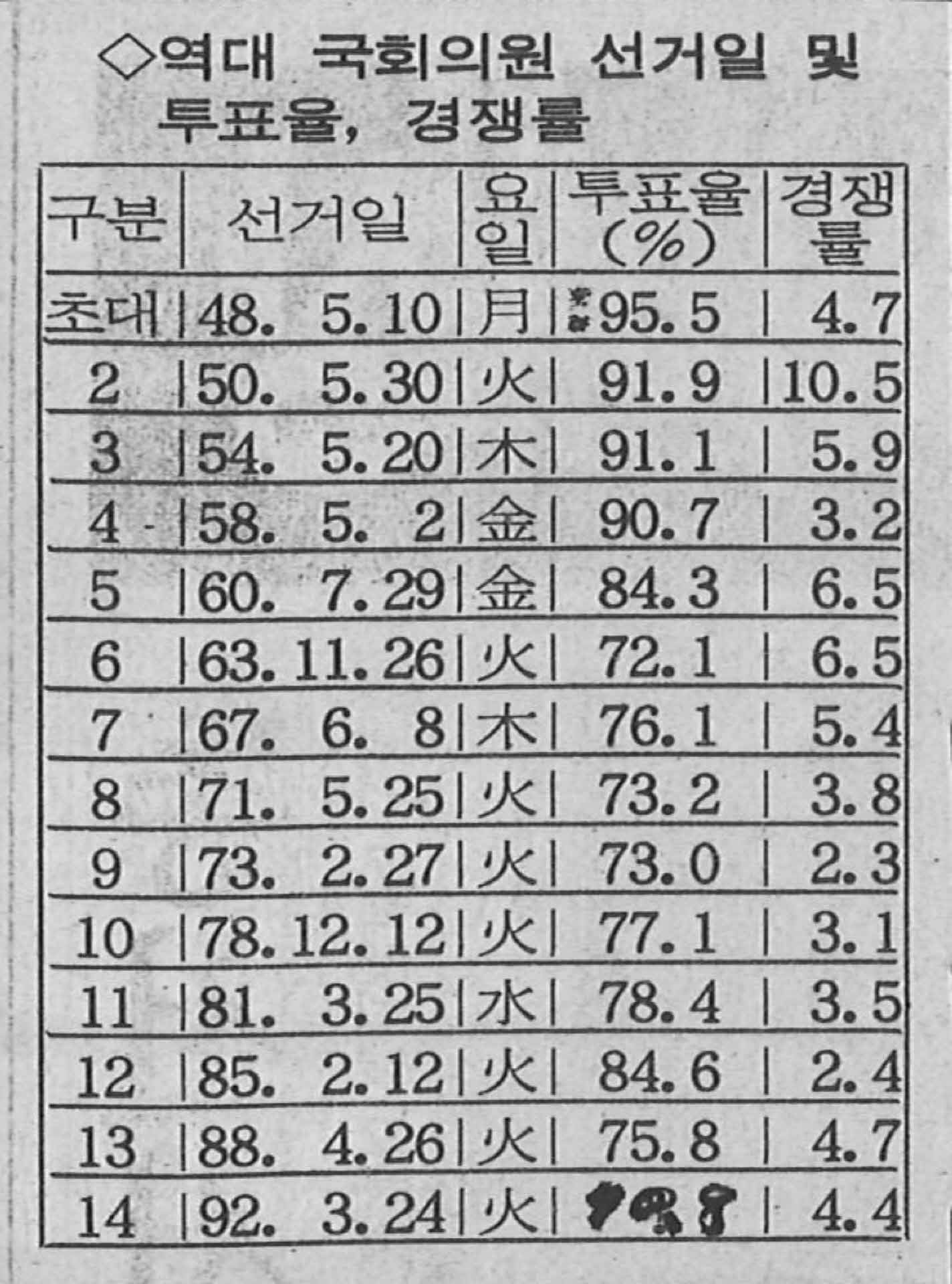 신문 스크랩-역대 총선 통계