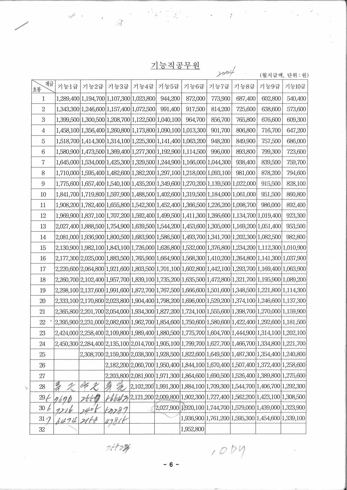 기능직공무원 월급 기준표