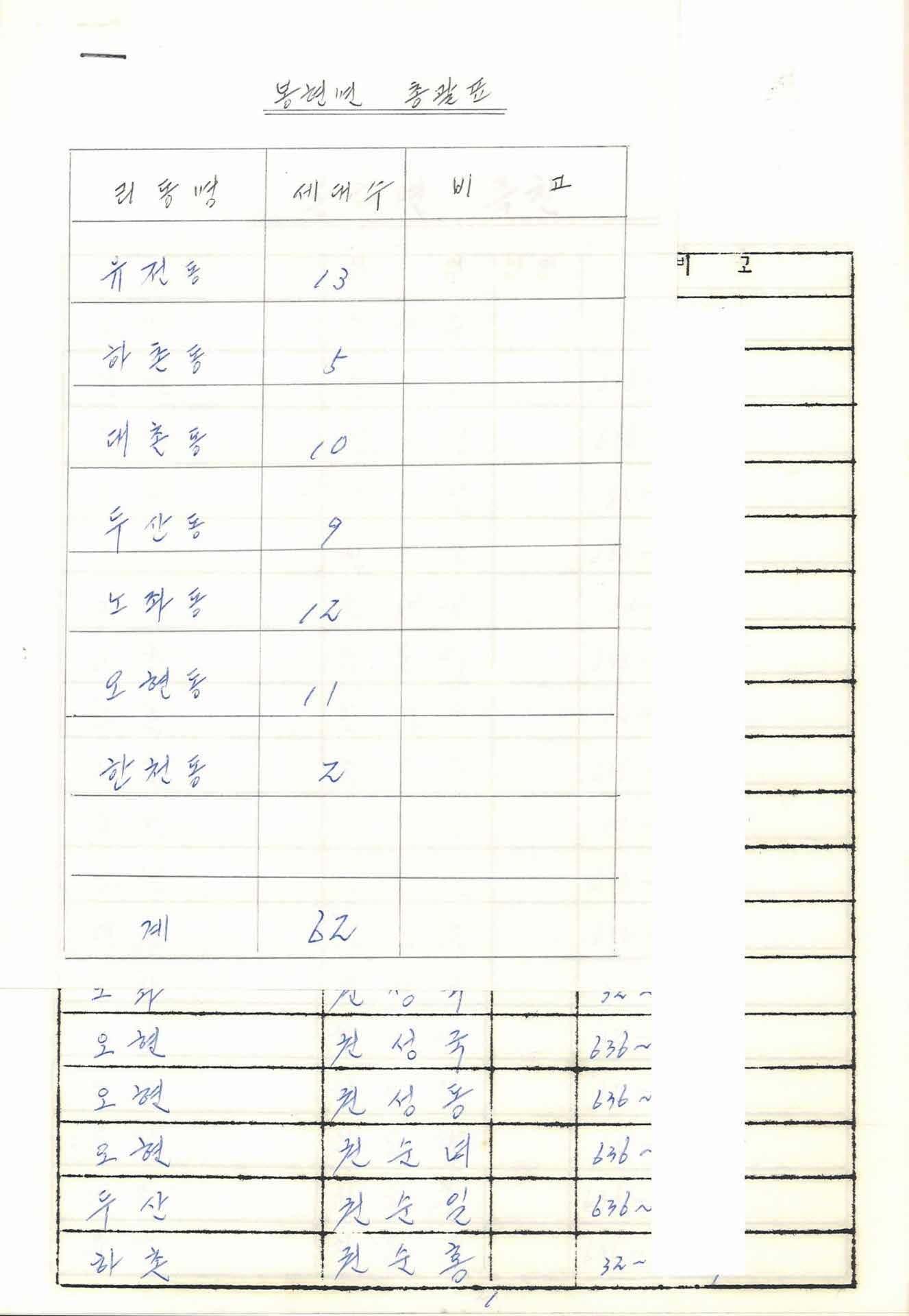 권씨문중 전화부-봉현면