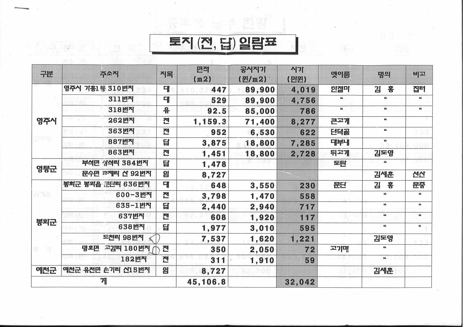 토지전답일람표
