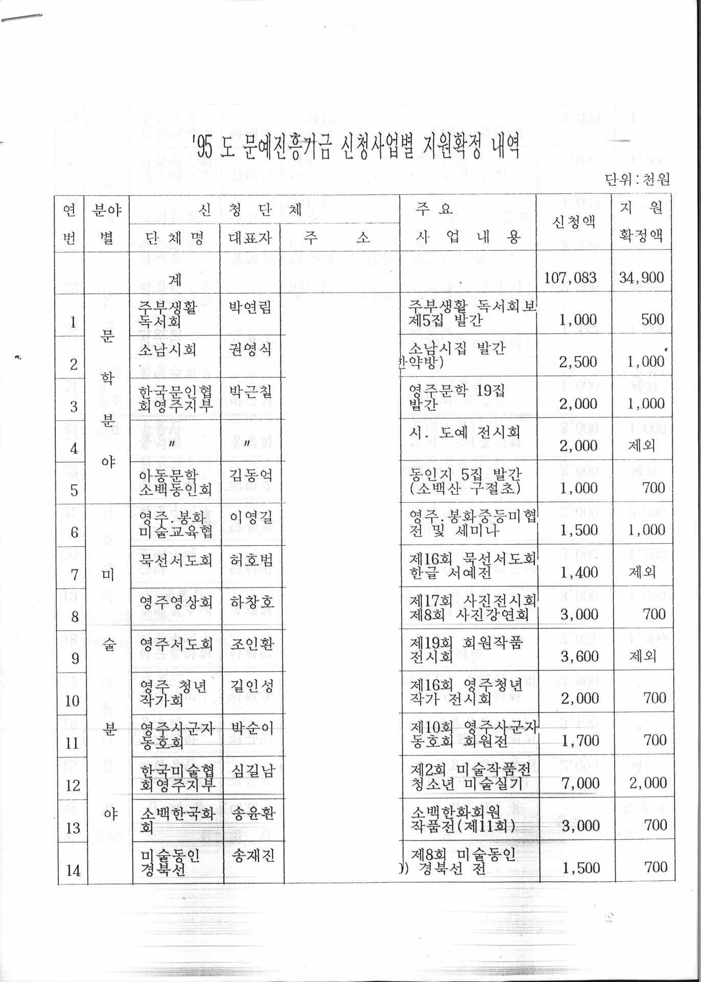 95 도 문예진흥기금신청사업별지원확정내역서