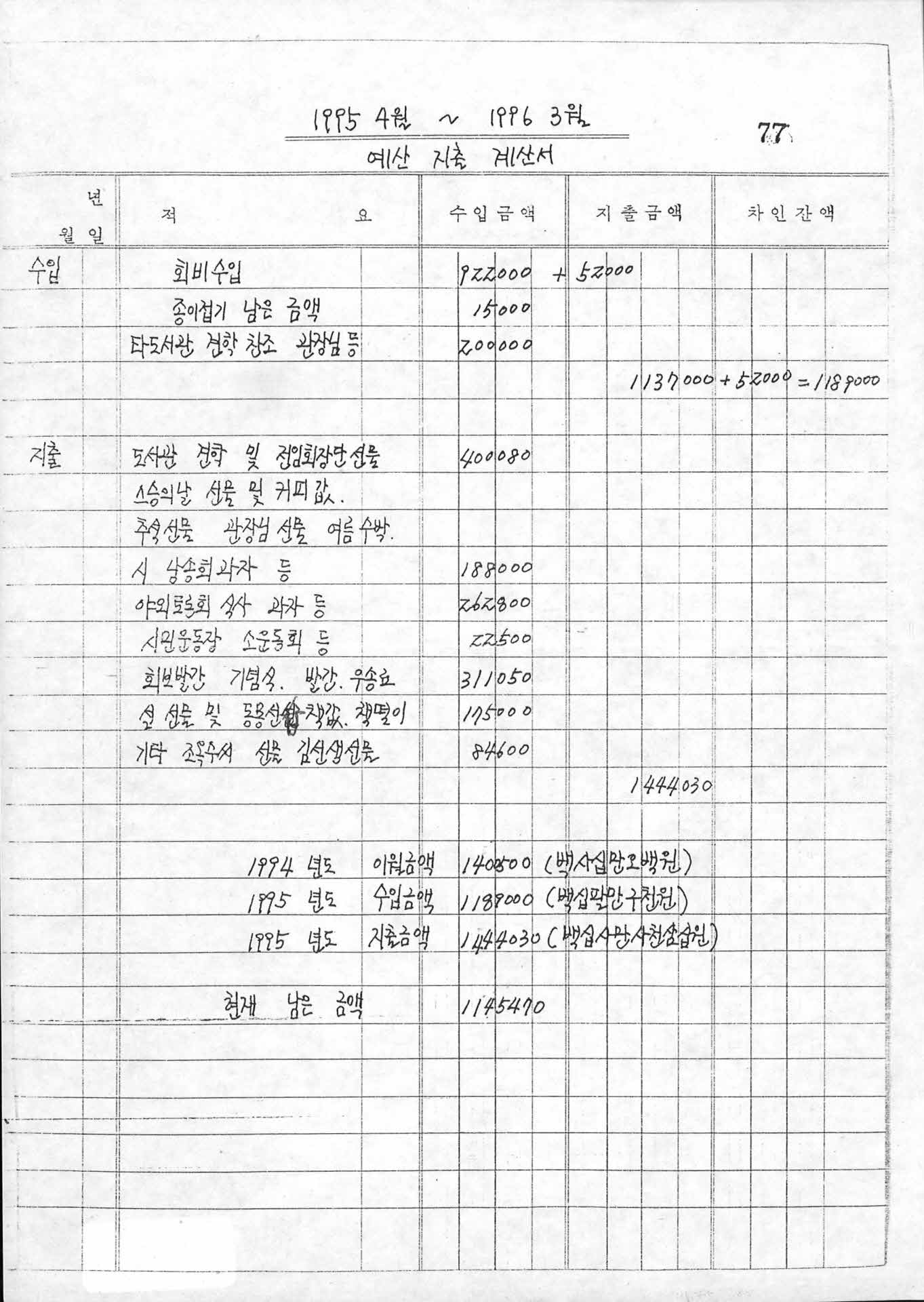 1995~1996 예산지출내역서