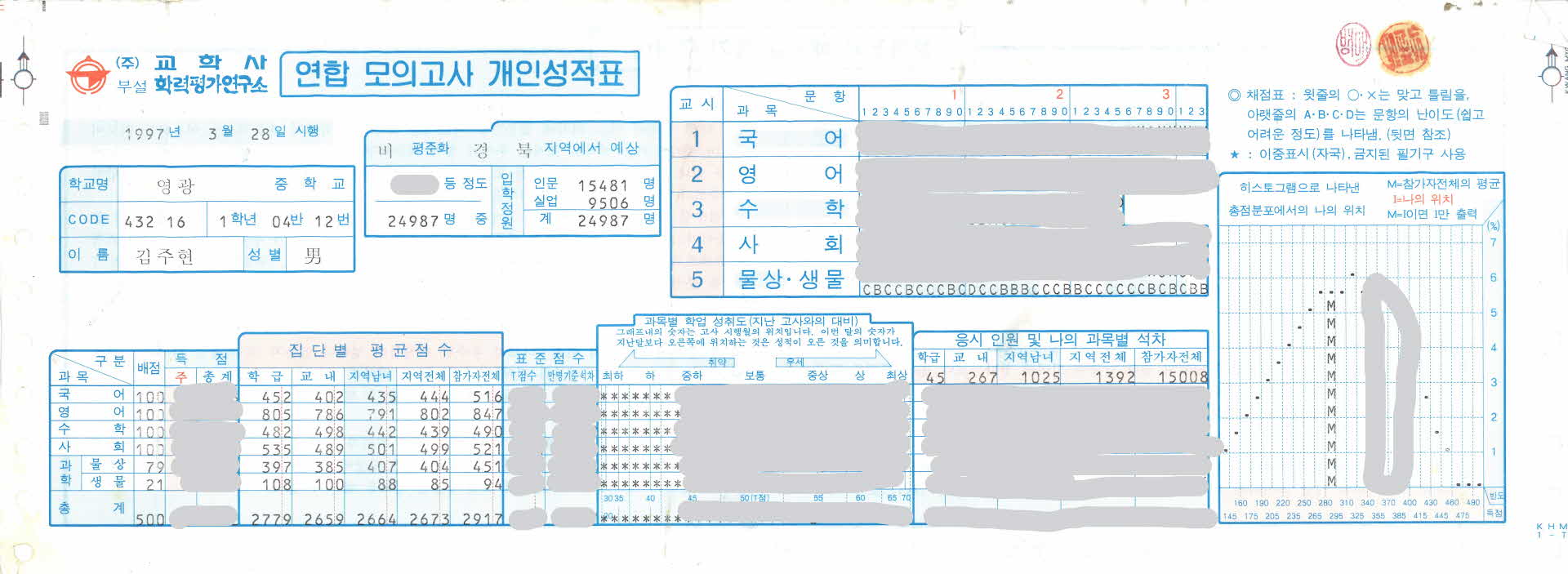 1997년 연합모의고사 성적표