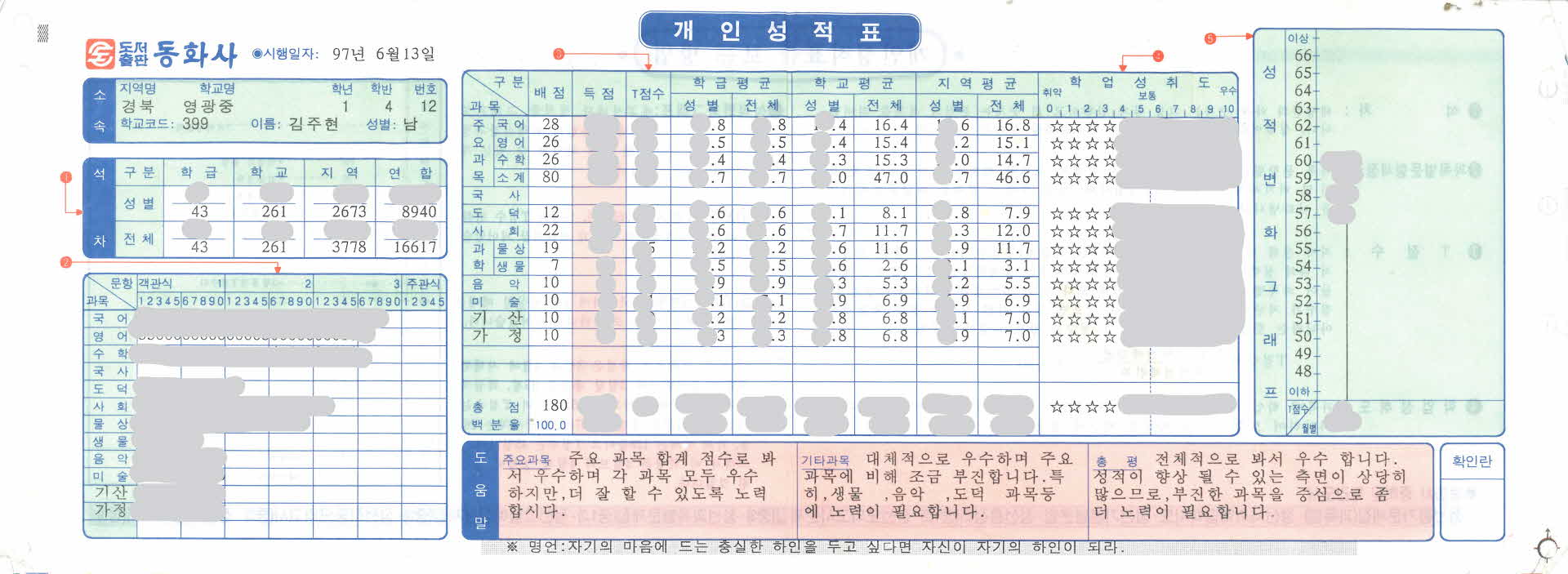 1997년 동화사 개인성적표