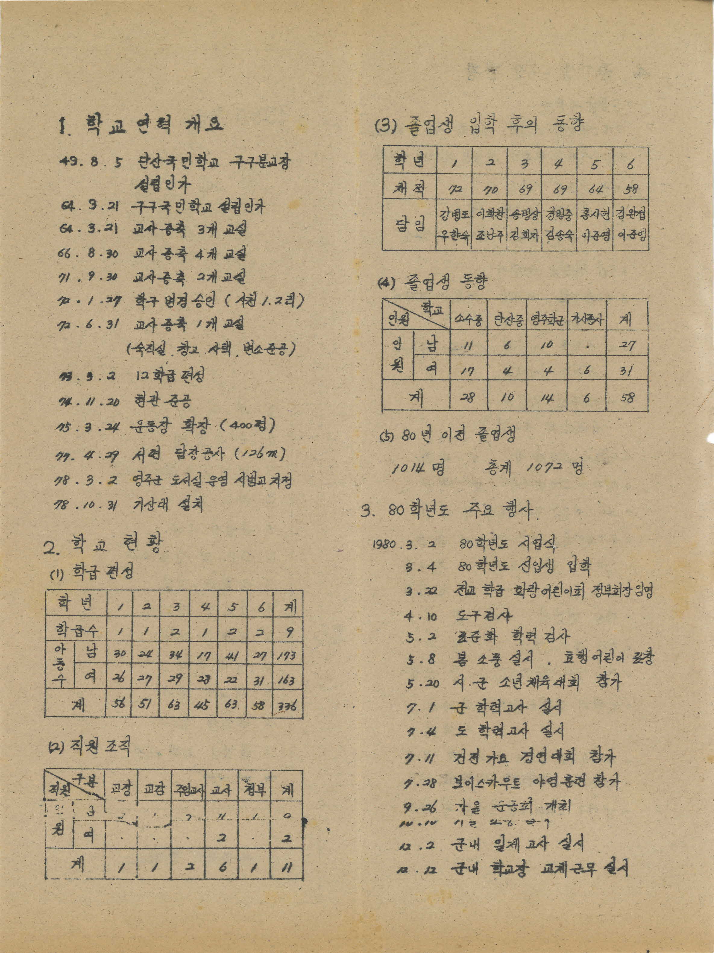 1980학년도 구구국민학교 학사보고