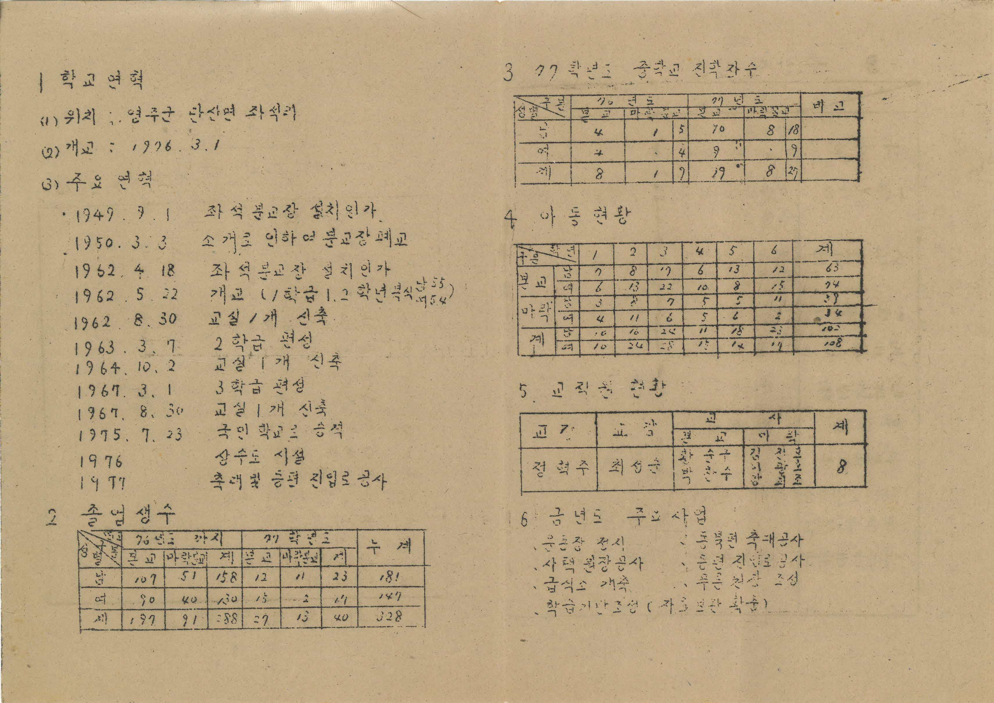 1977학년도 좌석국민학교 학사보고