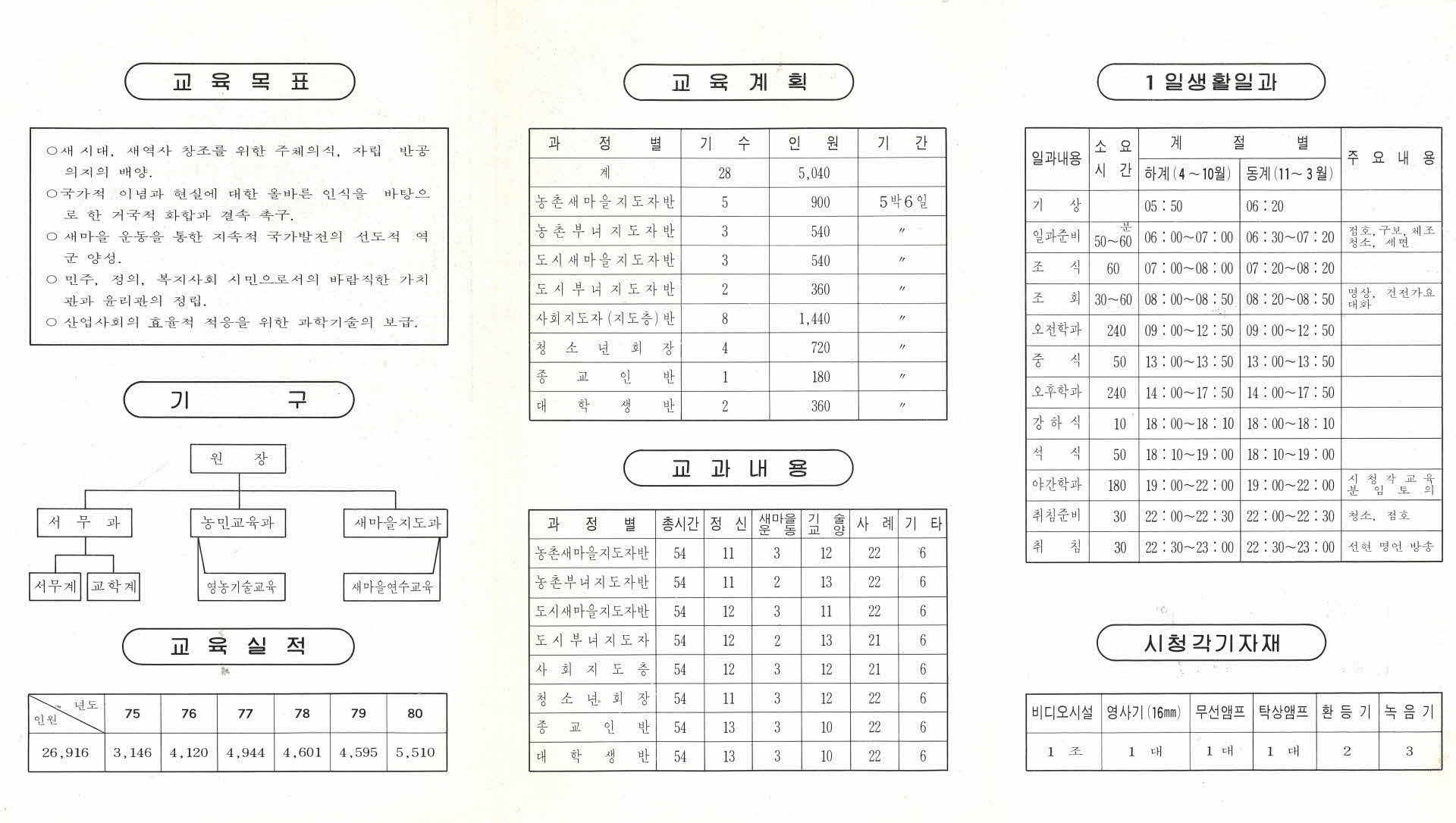 1981년도 새마을 교육 안내서