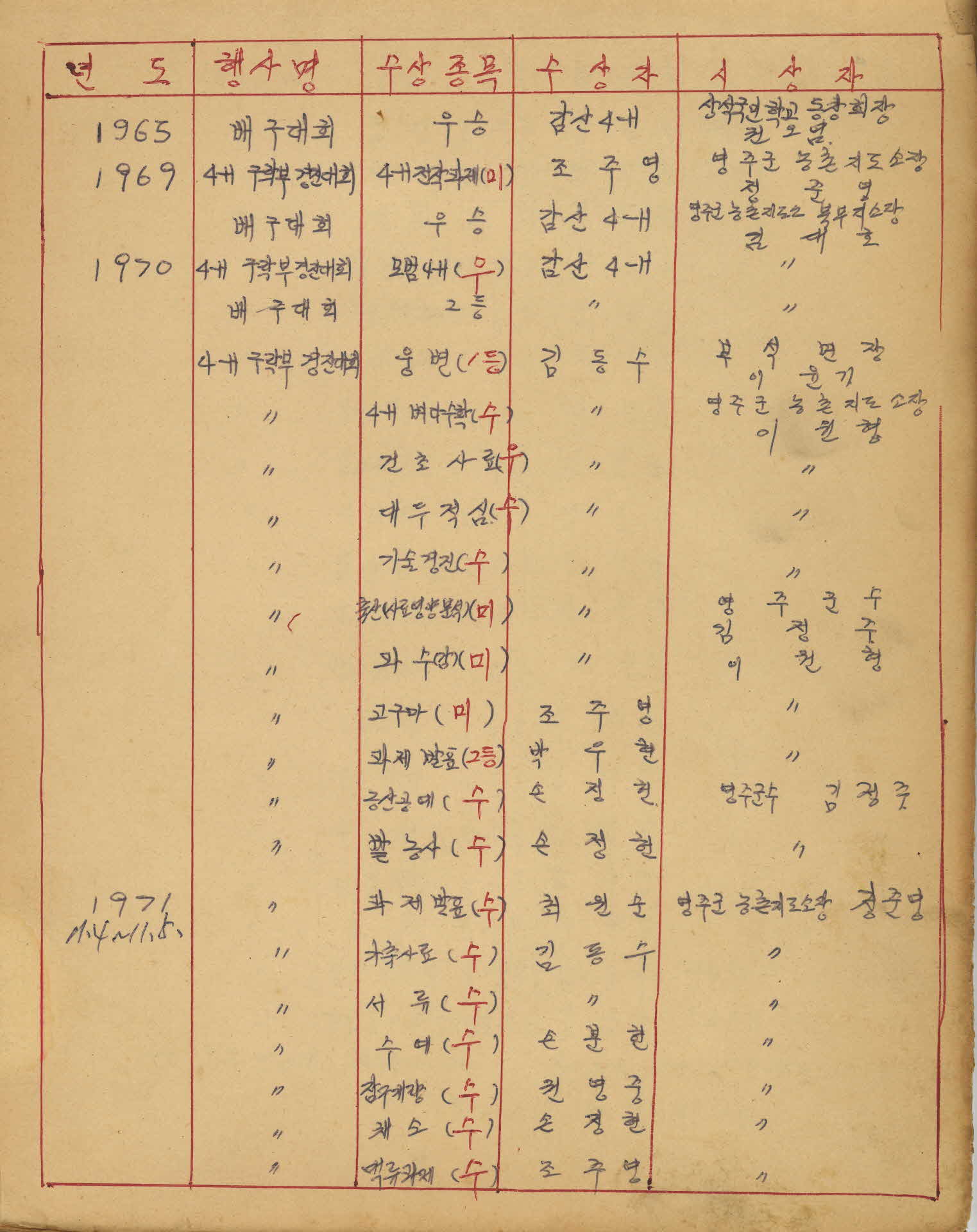 감산 4-H 수상자명부