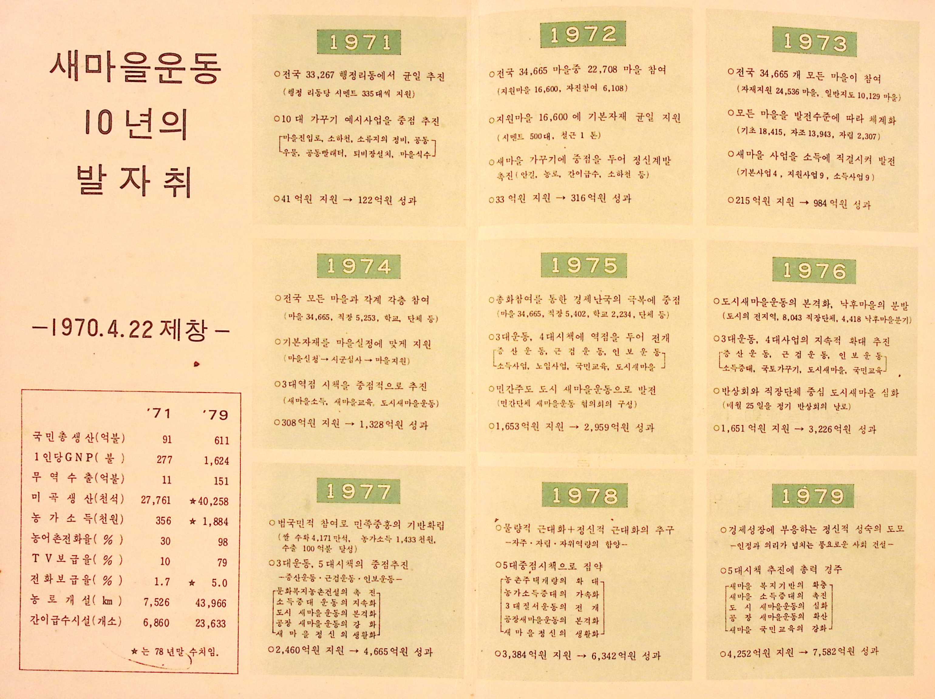 새마을 어머니회 관련기록 및 잡기책