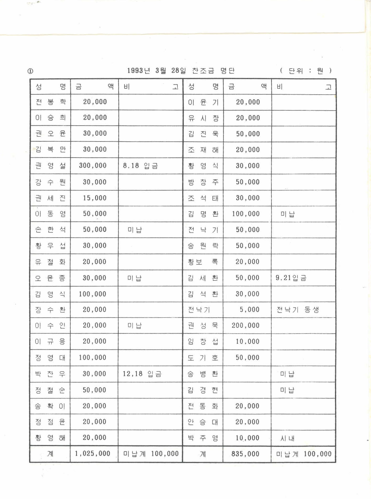 거출금 및 찬조금 기타 수입 현황