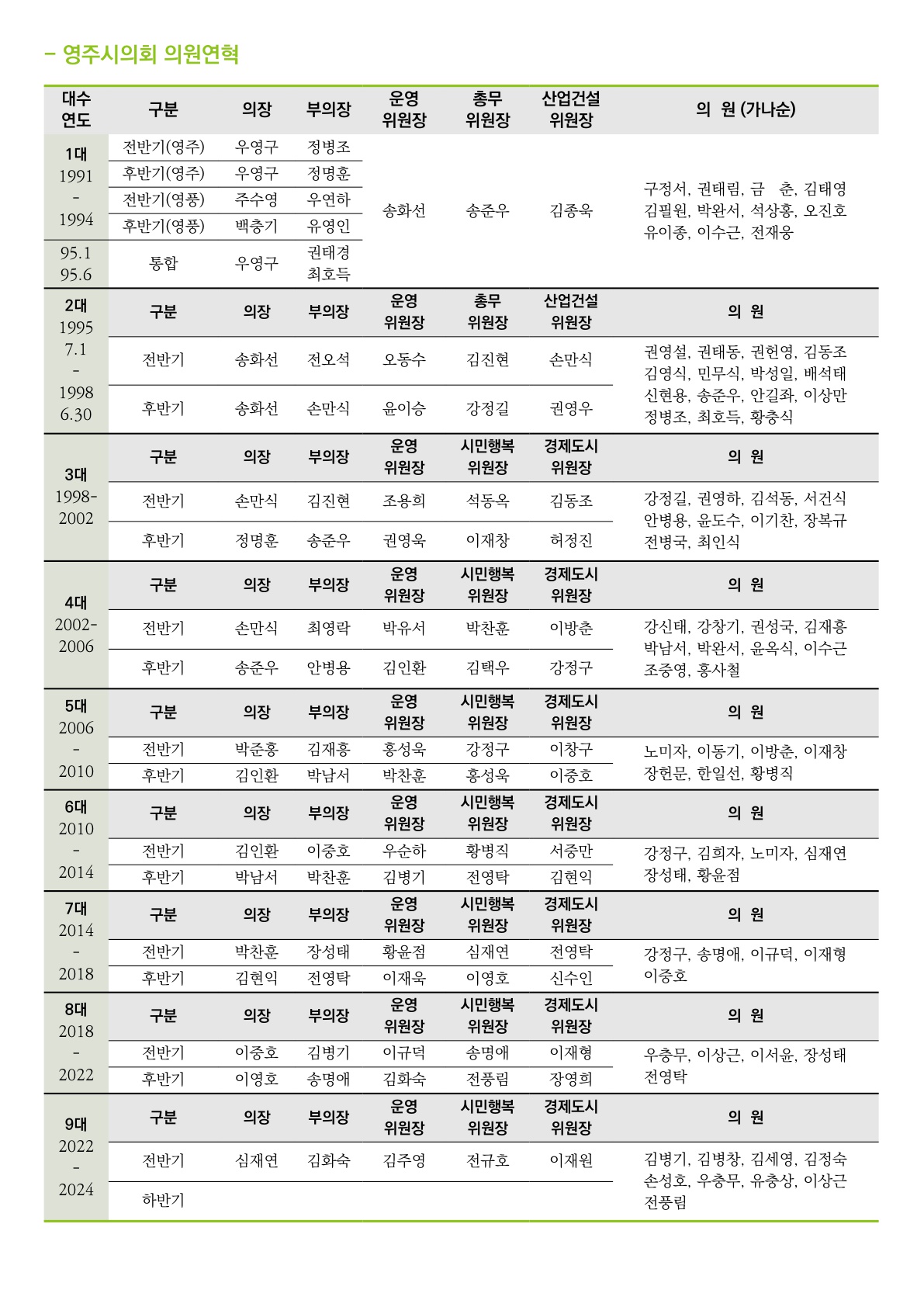 영주시의회 의원연혁표