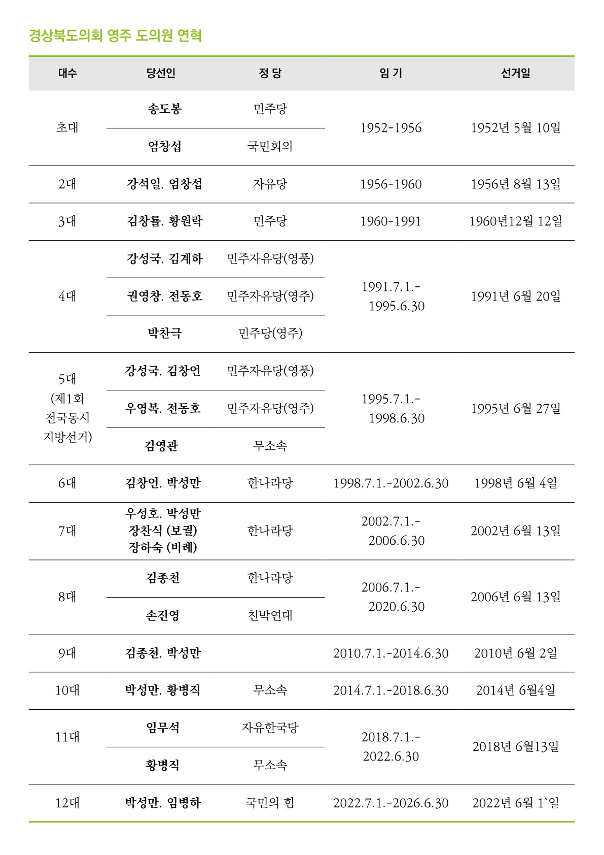 경상북도의회 영주 도의원 연혁